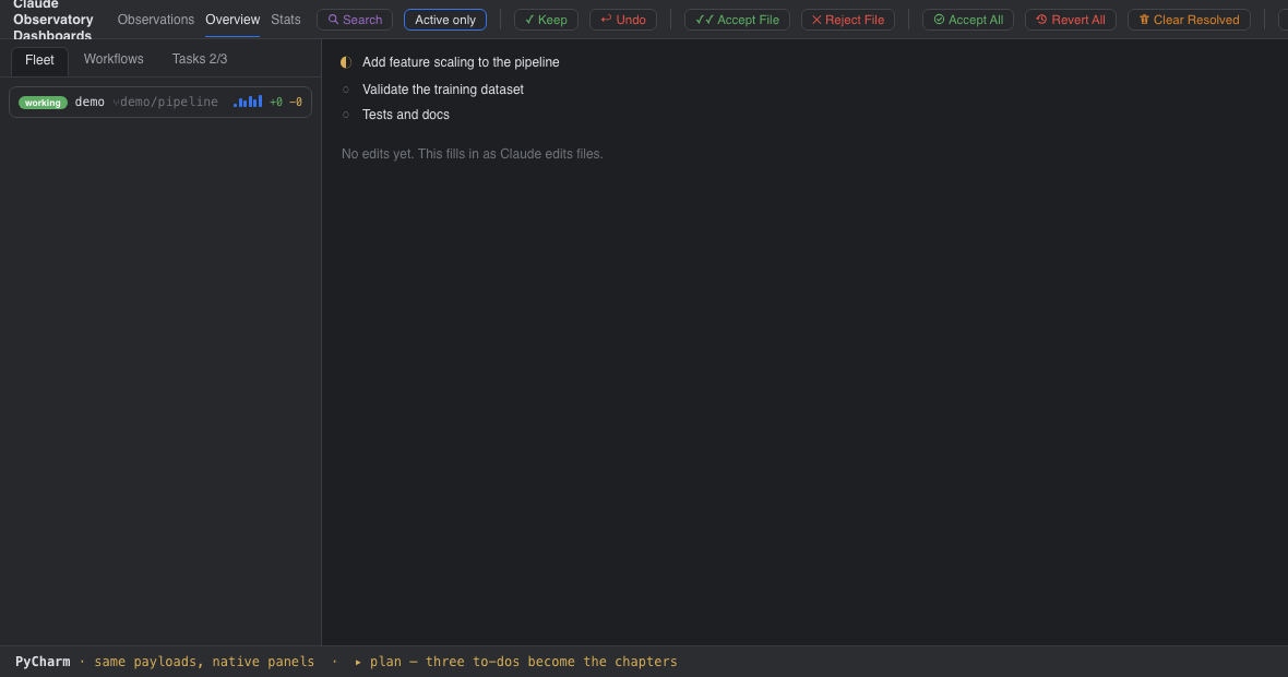 The same demo session in PyCharm's Claude Observatory Dashboards tool window: the Fleet nav with the working agent and its subagent, chapters filling in with per-chapter review buttons, the workflow run with its Docs phase, and the review ending in a cleared store