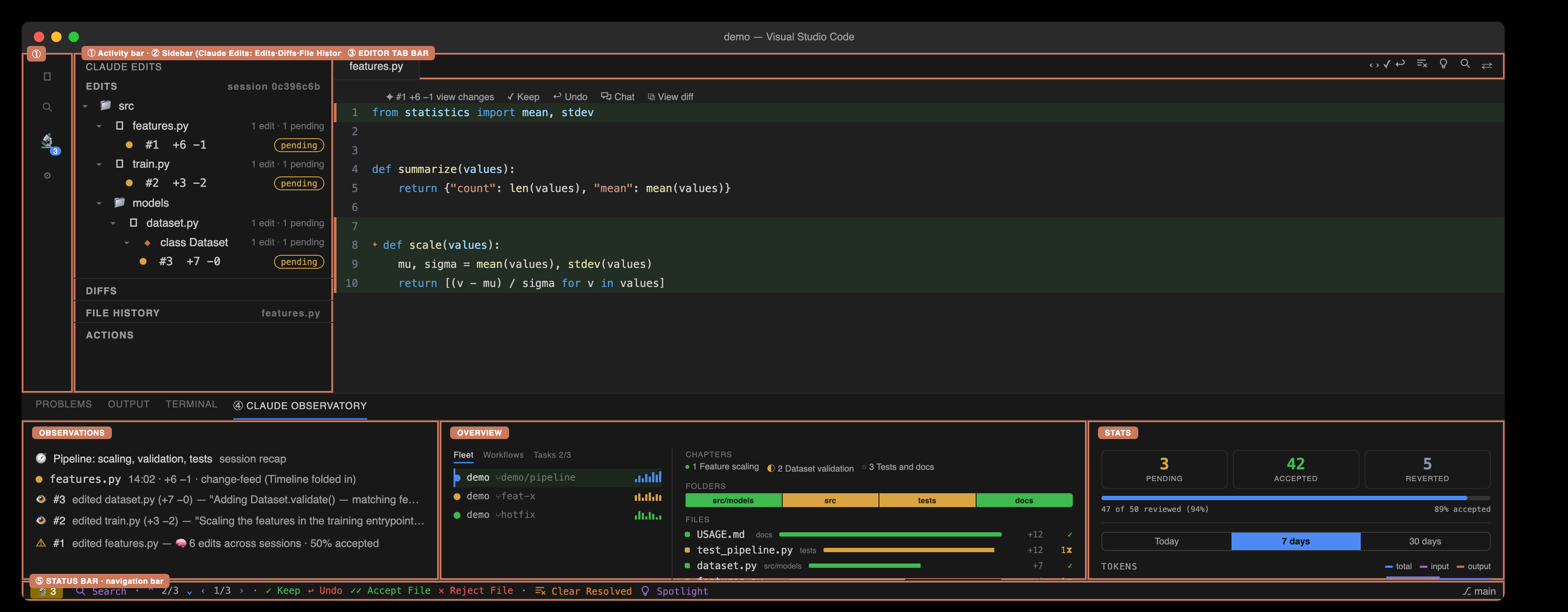 The workspace with a coral callout box on every region: ① activity bar, ② Claude Edits sidebar (Edits · Diffs · File History · Actions), ③ editor tab bar, ④ Claude Observatory bottom panel (Observations · Overview · Stats — Actions now lives in the Claude Edits sidebar), ⑤ status bar with the navigation bar