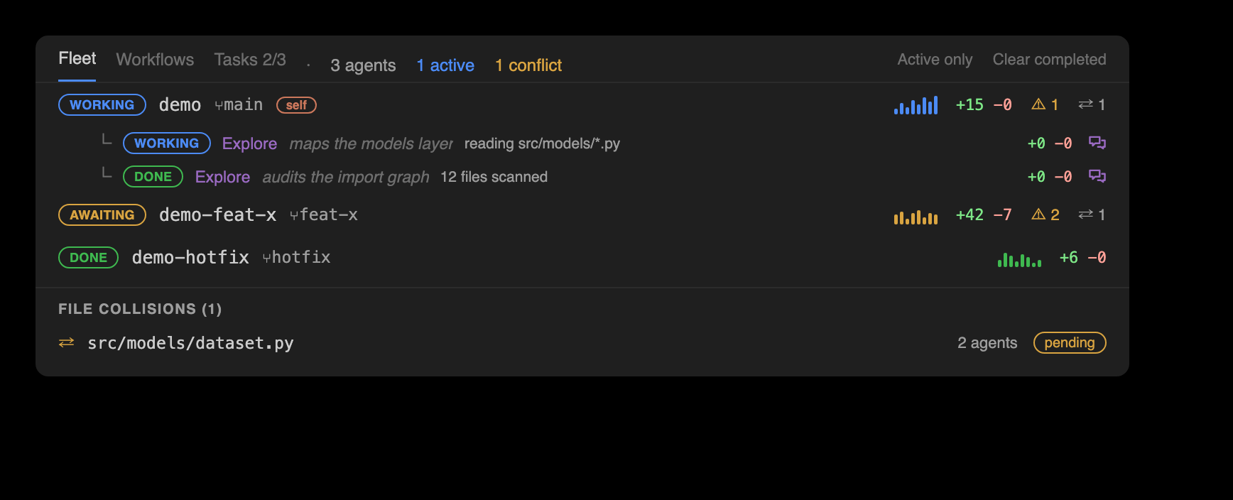 Multitasking: one row per running agent across the repo's git worktrees — live phase, branch, sparkline, ±lines, risk, nested subagents, and live cross-agent file conflicts leading the Actions view