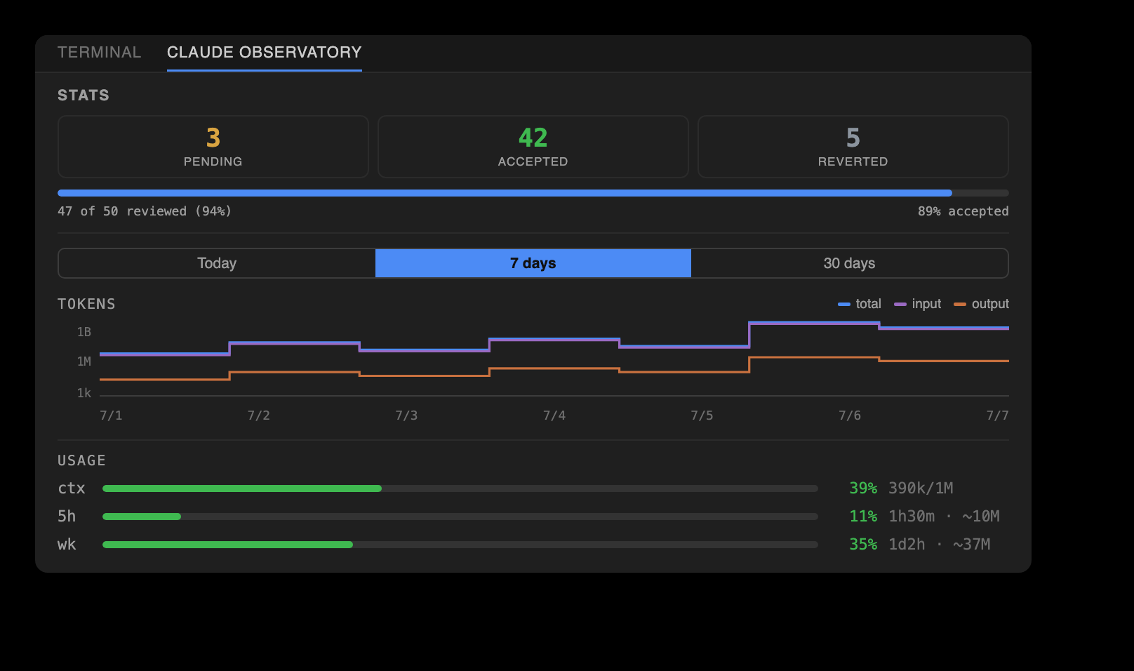 Stats: review scoreboard, token plots, and usage bars
