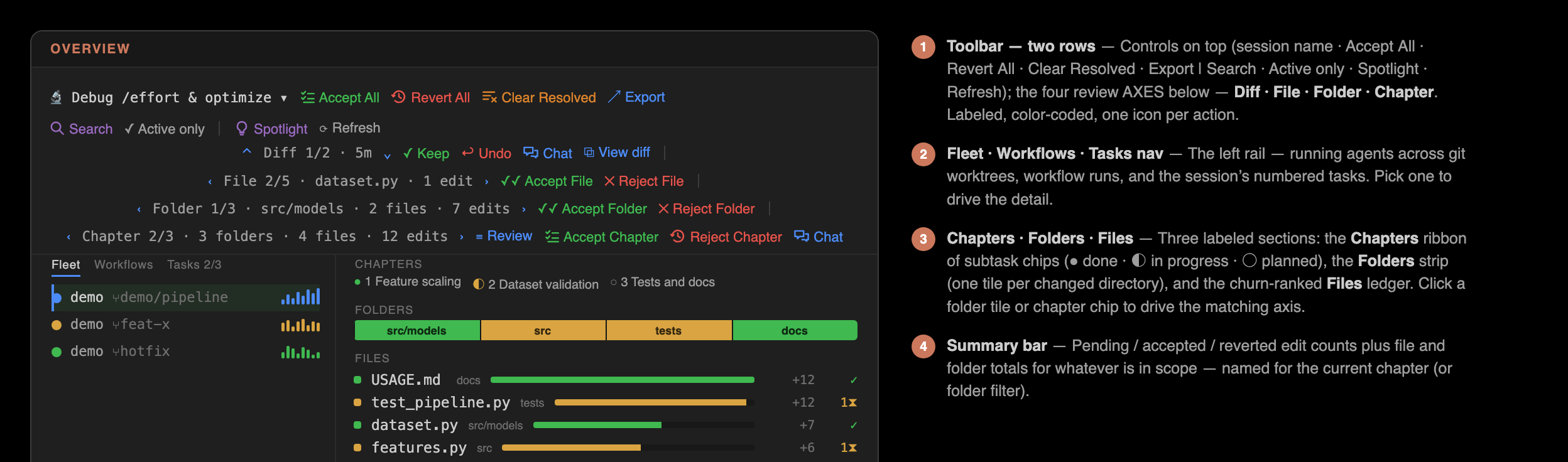 The Overview window annotated: the Fleet / Workflows left nav, the Chapters ribbon, the Folders strip, the Files ledger, the bottom summary bar, and the title bar's session-name selector, two-row review nav bar, and bulk actions