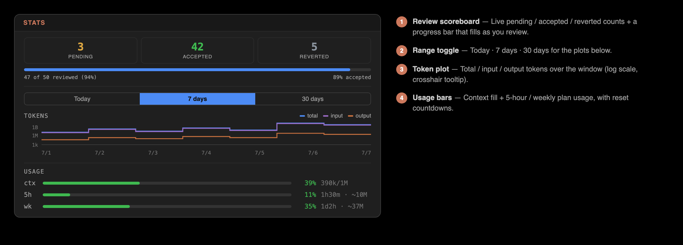 Stats panel: 1 review scoreboard (the session shown by name, not its id), 2 range toggle, 3 token plot, 4 usage bars — the Usage 5h and weekly rows now show an estimated used / total, the 100% total inferred from tokens ÷ percent