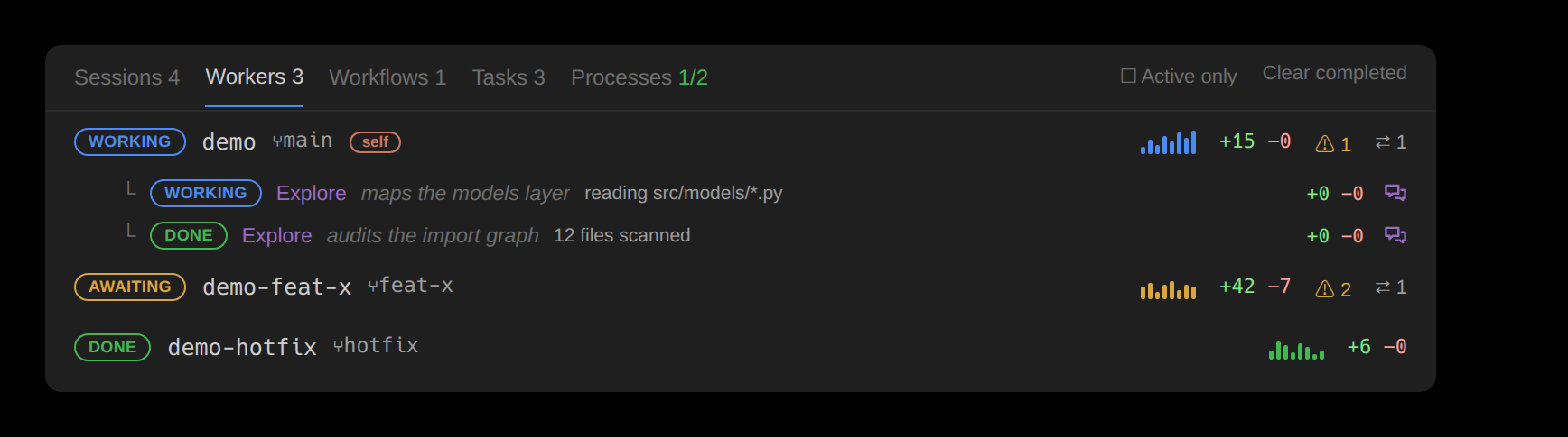 The Workers tab: per-agent rows across the repository's git worktrees, each with a live phase badge, worktree and branch, an activity sparkline, line deltas, tokens and time, and risk; subagents nest under their parent