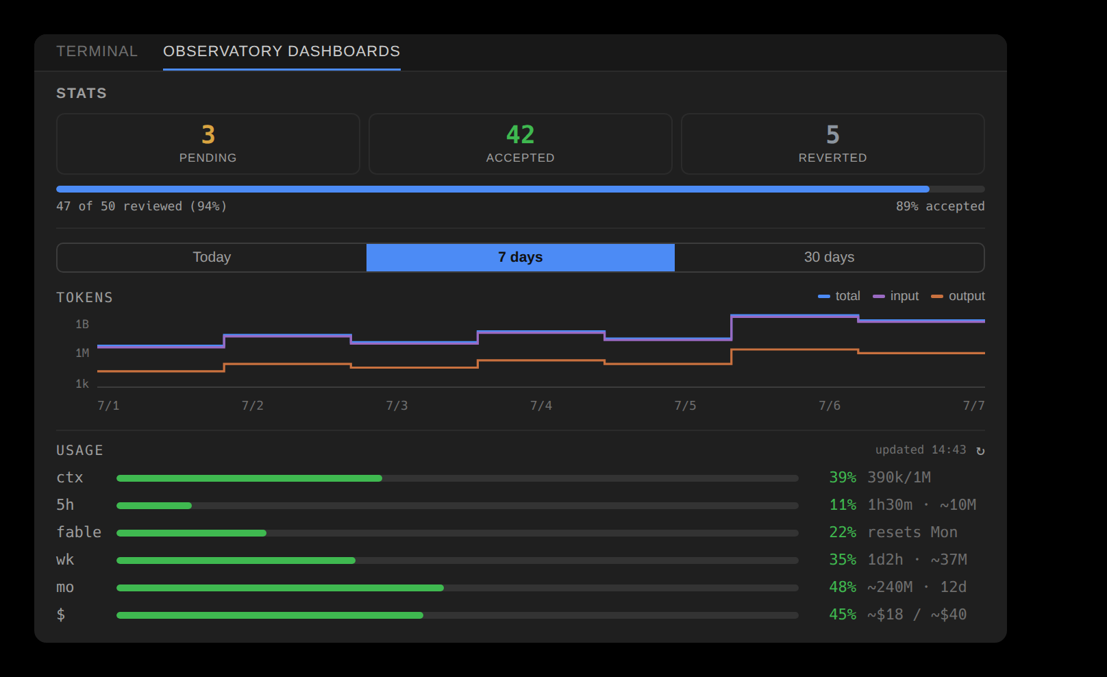 Stats: the review scoreboard, token plot, and usage bars