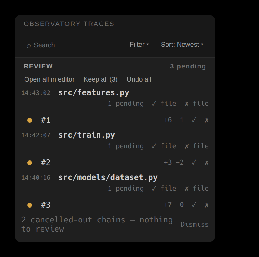 The Observatory Traces sidebar: a REVIEW header with a pending count, an Open-all / Keep-all / Undo-all action row, then pending edits grouped under their file paths — each file header with its own file-level Keep and Undo, each edit below it with its churn and per-edit Keep and Undo — and a folded footer for cancelled-out chains