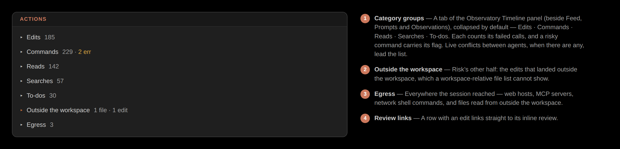The Actions view: tool calls grouped by category and collapsed by default, with errors always surfaced and edit rows linking to their review; the egress audit rides the same timeline as its own group