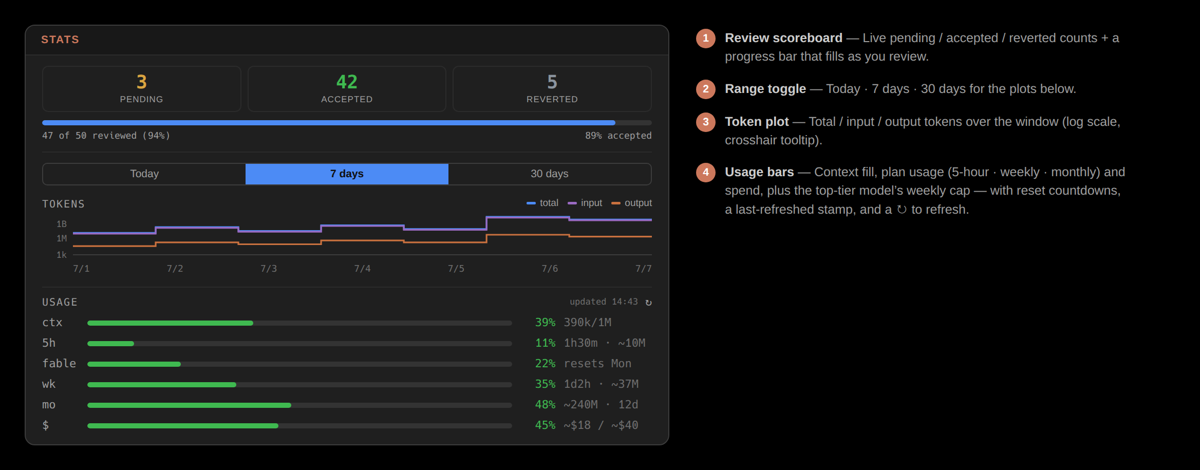The Stats panel: the review scoreboard of pending, accepted and reverted counts, the Today / 7 days / 30 days range toggle, the token plot, and the context and plan-usage bars